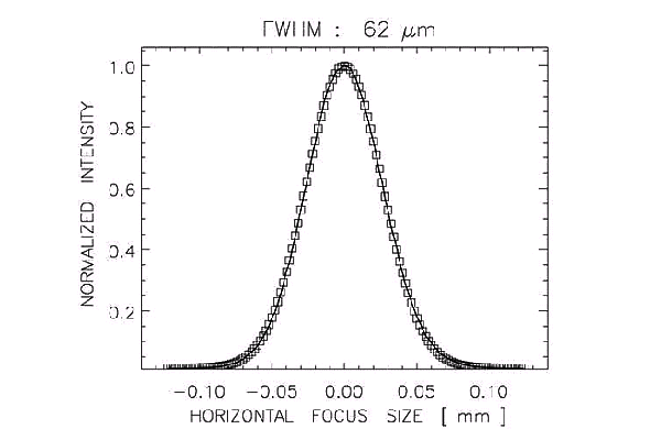August-2004 news: Horizontal focus of 62um achieved with new bimorph-type KB mirrors. The vertical focus measured at less than 20um.