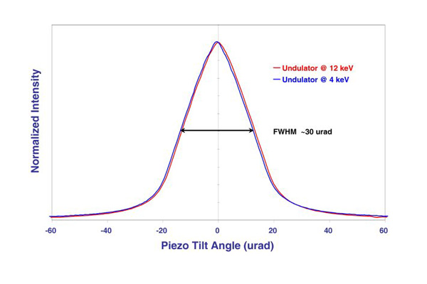 August-2004 news: first rocking curves tests of double-crystal monochromator (August, 2004). No heat load effects observed. To compare, theoretical FWHM for Silicon 111 @ 12keV is 31urad.